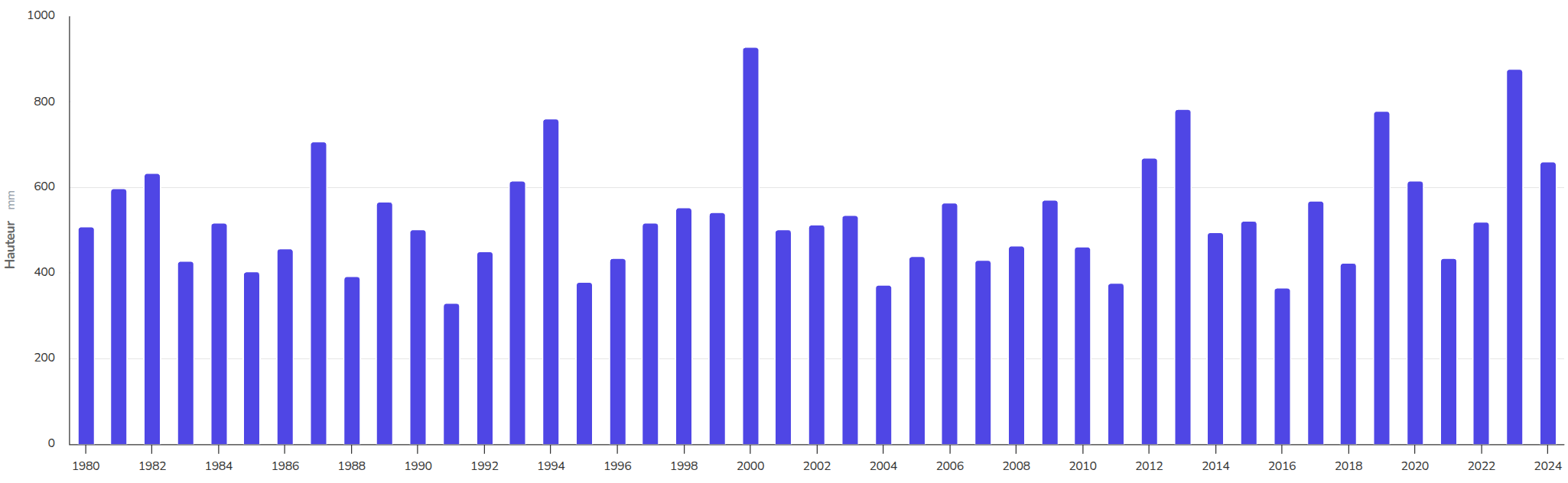 Graphique montrant la variabilité pluviométrique interannuelle sur un pluviomètre du département de la Manche de 1980 à 2024